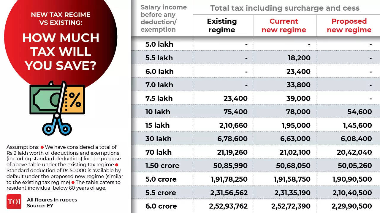 Budget 2023 Income Tax Slabs Savings Explained New Tax 44 OFF