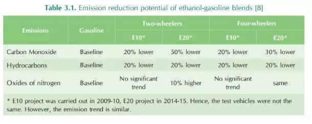 E20 Petrol: What is Ethanol blending petrol &amp; India&#39;s E20