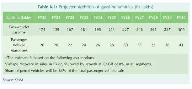 E20 Petrol: What is Ethanol blending petrol &amp; India&#39;s E20