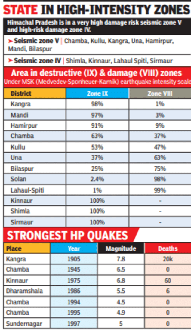 Himachal Pradesh in high-risk seismic zones, yet buildings not earthquake-resistant