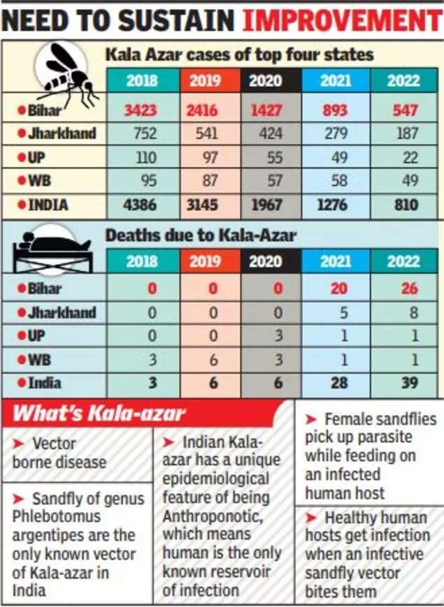 Kala-azar in Bihar GFX