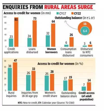 Women’s access to credit doubles to 14% in five years