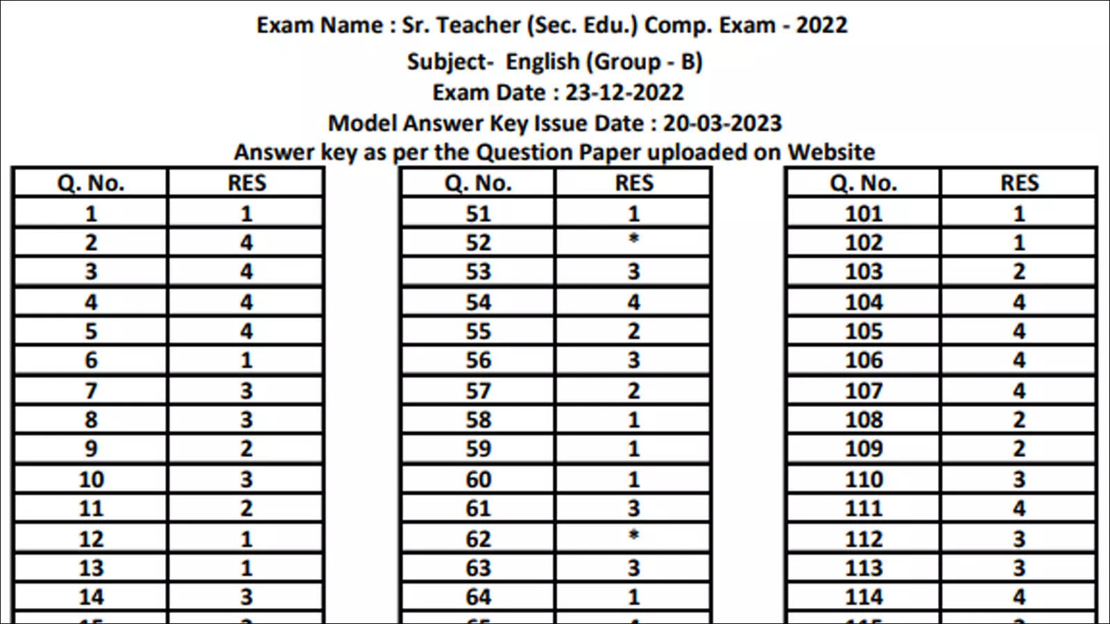 RPSC Sr Teacher Grade 2 Answer Key 2022 released, download here – Times of India