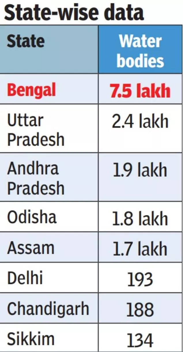 First-ever waterbody census: West Bengal tops list among states, Sikkim at the bottom_50.1