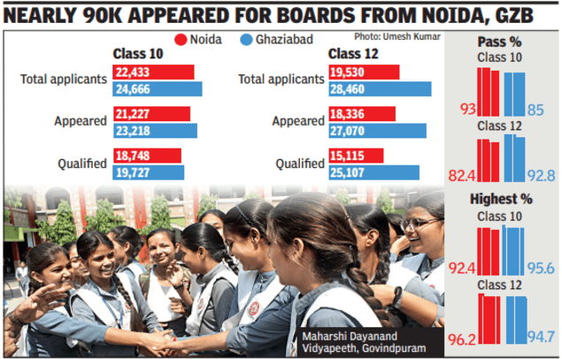 UP_board_result_noida_ghaziabad