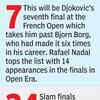 7th final at Roland Garros for Novak