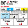India await Kuwait test
