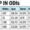 IND vs WI: Kuldeep Yadav in ODIs