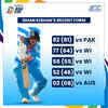 Will Ishan Kishan play today or make way for KL Rahul? Here's a look at Ishan's recent form: