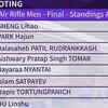 Indians tied at 3rd place