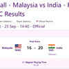 3x3 Basketball | India beat Malaysia 20-16
