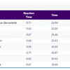 SWIMMING: Shivangi Sarma finishes 7th in Women's 50m Freestyle Heat 2