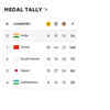 Shooting gold, Wushu silver take India's medal tally to 24