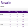 GOLF: Indian men’s team on T5 after first round