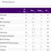 Asian Games 2023 GOLF: Aditi Ashok on top in women's individual event