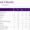 GOLF: Aditi Ashok T2, with a total of 133 points, in women's individual Round 2