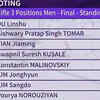 After 43 shots, Swapnil Suresh Kusale out of contention