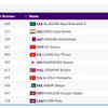 ATHLETICS: Ajay Kumar Saroj qualifies for 1500m FINAL. Ajay finishes 2nd in his Heat clocking 3:51.93