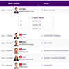 Equestrian: At the end of Dressage around, Ashish Vivek Limaye is at the top. Apurva Kishor eighth and Vikas Kumar 16th.