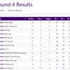 Asian Games 2023 GOLF: Aditi Ashok maintains top position. Pranavi is T11