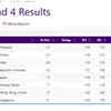 Asian Games 2023 GOLF: India are now third in women's team event.