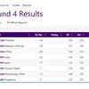 GOLF: India finish 4th in women's team event.