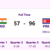 WOMEN'S BASKETBALL: India lose 57-96 to North Korea in quarterfinal.