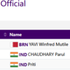 Parul and Priti  come up with their personal best timings
