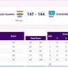 ARCHERY: Jyothi Surekha Vennam beats Adel Zhexenbinova of Kazakhstan to enter Compound Women's Individual Semifinals