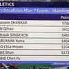 ATHLETICS: Tejaswin Shankar on top