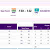 ARCHERY: Ojas Pravin Deotale beats Akbarali Karabayev of Kazakhstan to enter Compound Men's Individual Semifinal