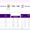 ARHCERY: Ojas Pravin beats Korea's Yang Jaewon to enter Men's Compound Individual FINAL. Ojas Pravin will face Abhishek Verma in the FINAL. GOLD and SILVER assured for INDIA in the event