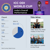 India are two-time champions having added the 2011 title on home soil to their 1983 triumph, a Kapil Dev-inspired breakthrough performance
