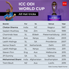 Chetan Sharma and Mohammed Shami are the only two Indians to take a hat-trick in ODI World Cup