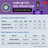 Zaheer Khan and Javagal Srinath are the leading wicket-takers for India in ODI World Cup