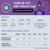 Mohammad Azharuddin has the distinction of leading India in most matches in ODI World Cup, but it is MS Dhoni who has a better winning percentage