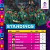 NZ vs BAN Live: South Africa are on top