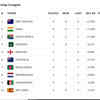 IND vs BAN: Four matches, four wins! India are second