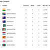 SA vs BAN: South Africa are second in the tally