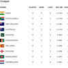 AUS vs NED: Australia 4th in the tally with 6 points after win vs Netherlands