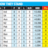 ENG vs NED: Here's how the points table looks ahead of the game