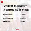Telangana Elections 2023: Hyderabad voter turnout 12.39% till 11am