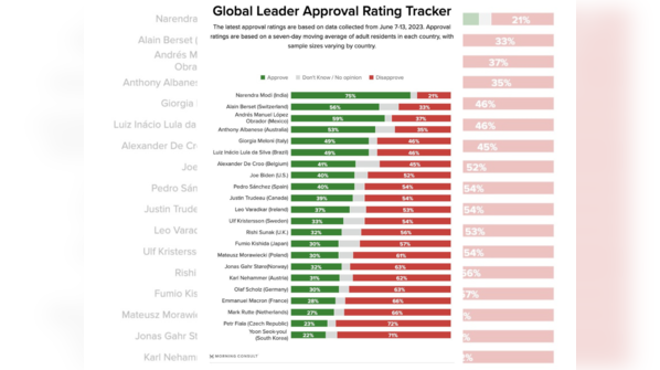 What is global leader approval rating