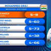 India vs South Africa Live Score: Siraj's all three fifers came in overseas Tests