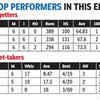 India vs Australia Live: India's top three batters and top three bowlers of the campaign are...