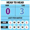 KKR vs LSG: Crunching a few numbers - Kolkata have never beaten Lucknow
