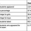 Punjab Board 10th Result 2024 Live Updates: Previous year’s student data
