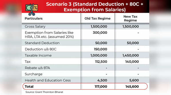 New vs Old Regime: Standard Deduction, Section 80C, Salary exemptions at Rs 15L