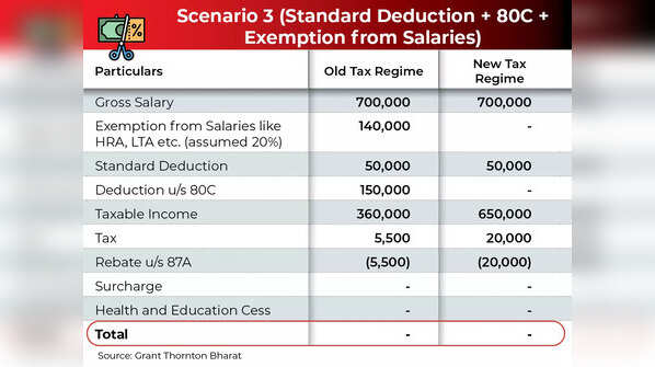 New vs Old Regime: Standard Deduction, Section 80C, Salary exemptions