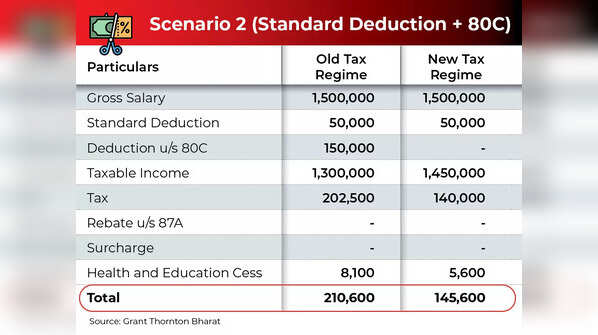 New Vs Old: Standard Deduction, Section 80C at Rs 15 lakh salary